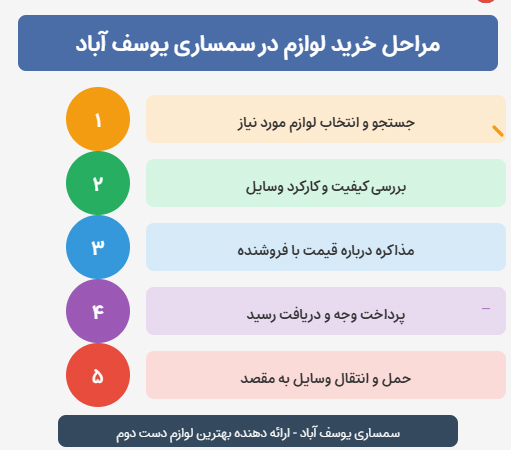 مراحل خرید به صورت تخصصی در سمساری یوسف اباد